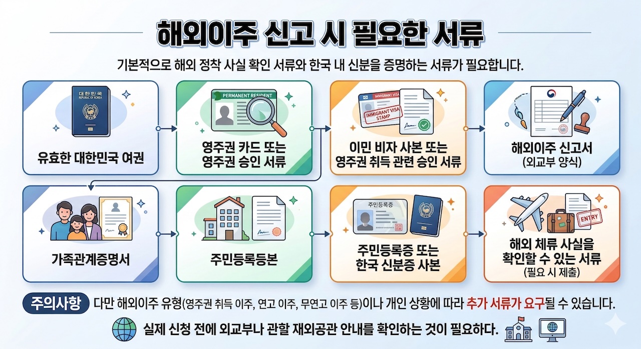 해외이주 신고 시 필요한 서류