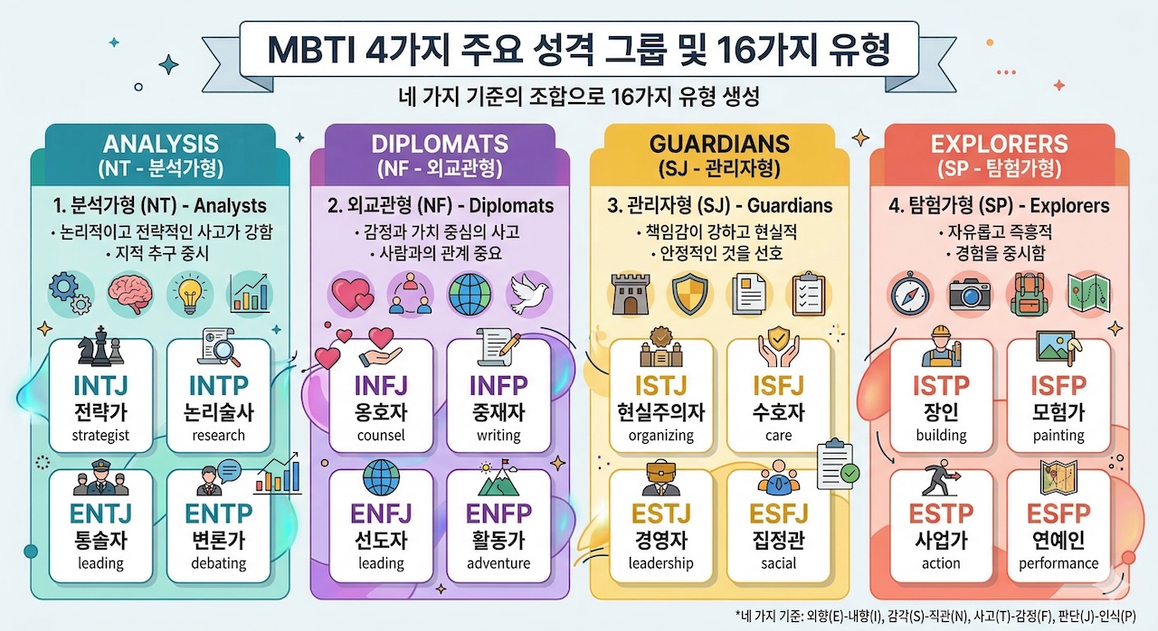 MBTI 16가지 유형