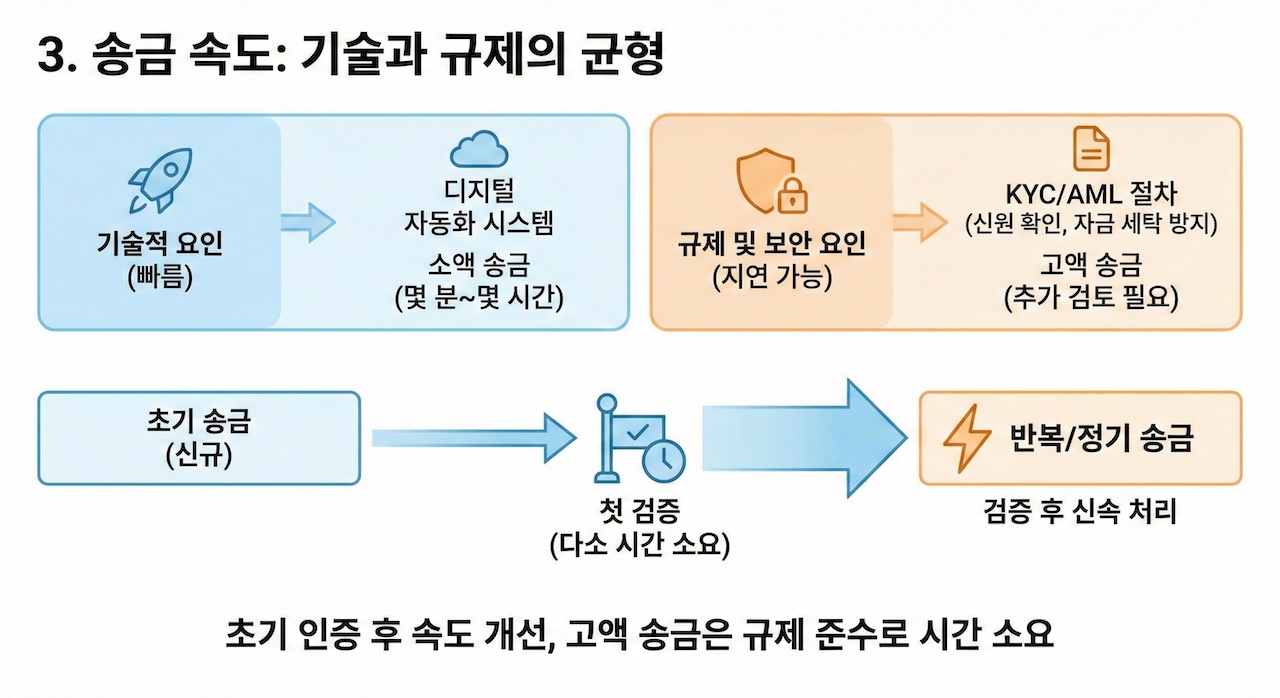 송금 속도