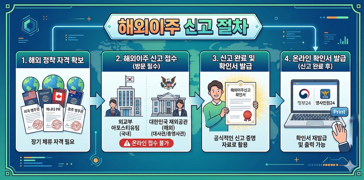 해외이주 신고 절차