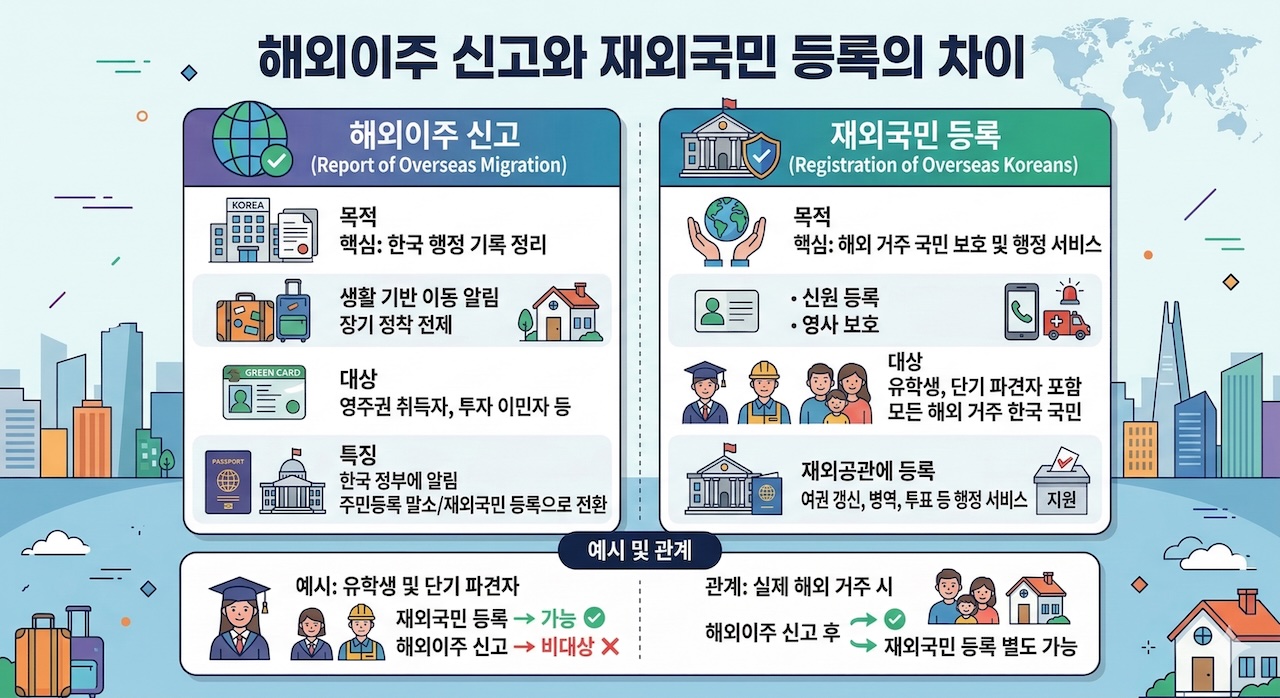 해외이주 신고와 재외국민 등록의 차이