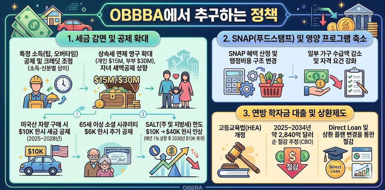OBBBA에서 추구하는 정책