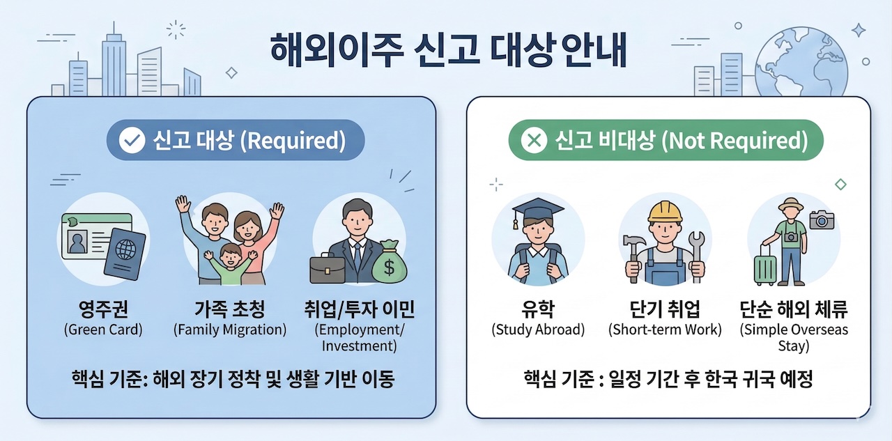 해외이주 신고가 필요한 사람