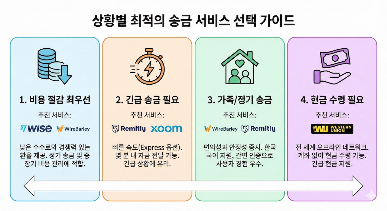 상황별 추천 전략