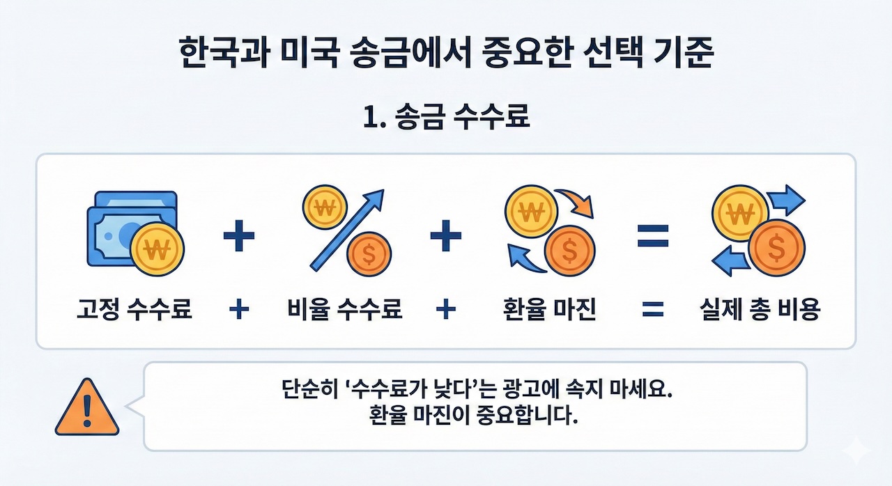 송금 수수료