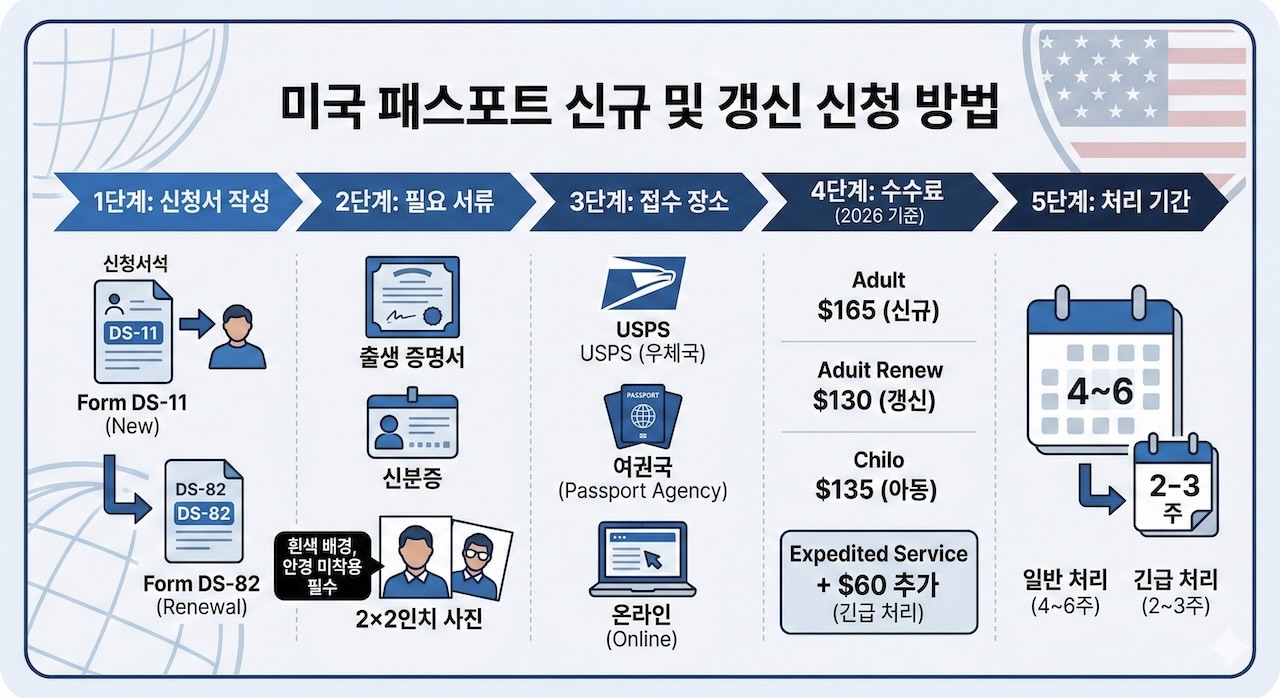 미국 패스포트 신청 방법